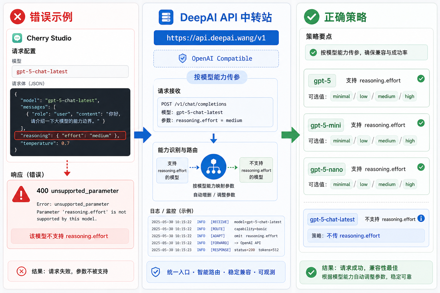 Cherry studio deepai gpt5 reasoning effort 400.png