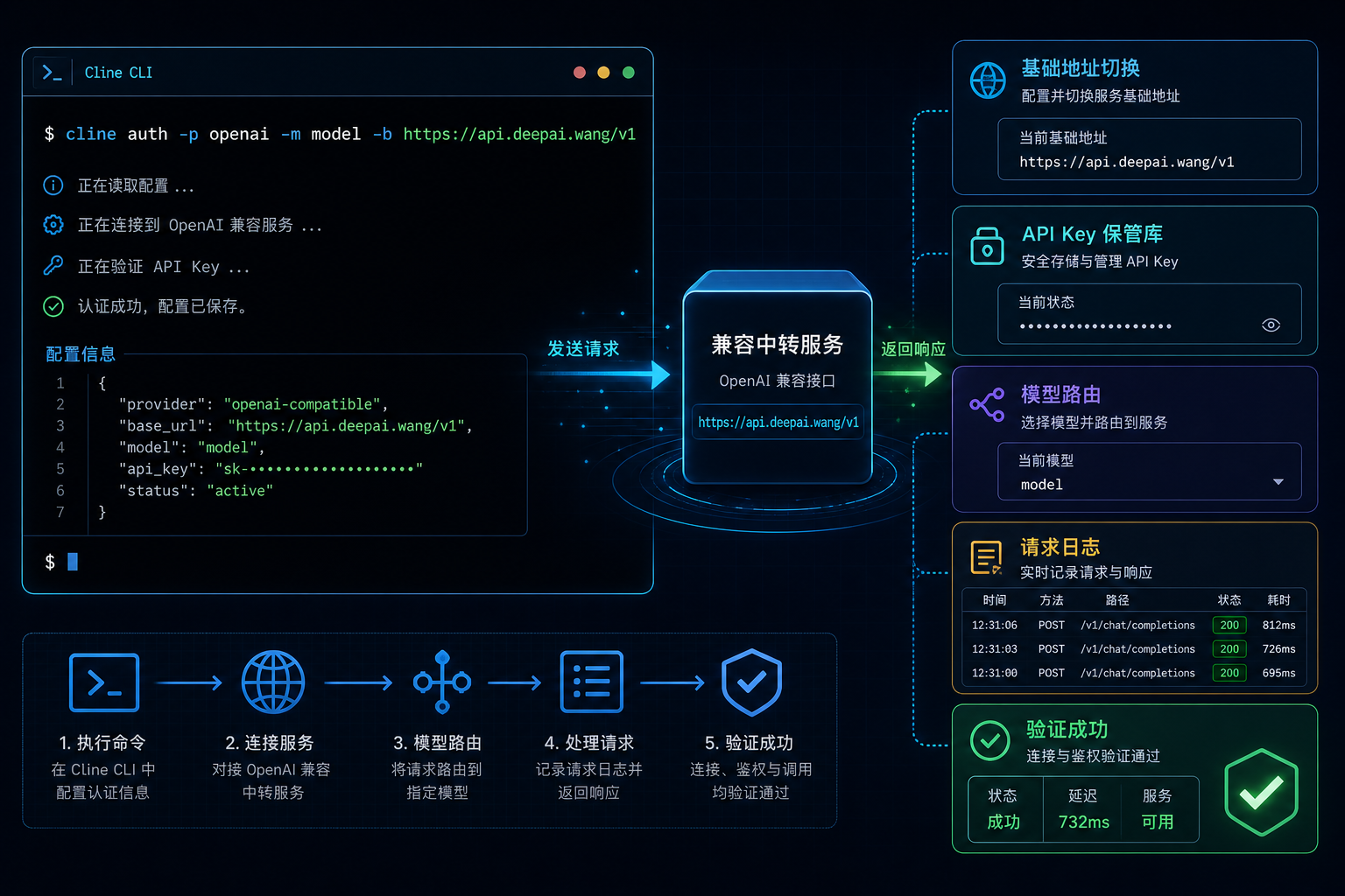 Cline cli deepai openai compatible base url.png