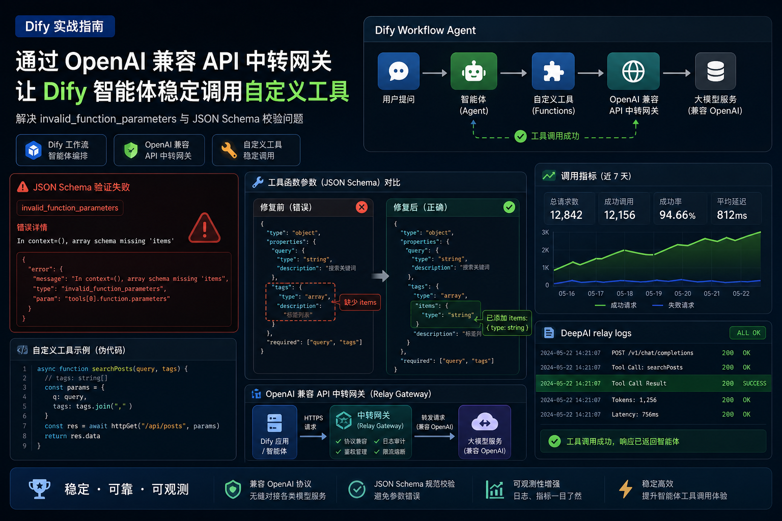 Dify deepai tool calling array schema missing items.png