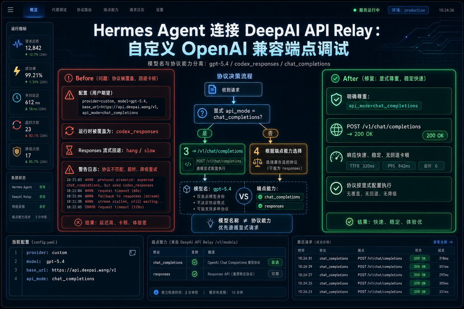 Hermes agent deepai gpt5 custom endpoint api mode codex responses.png