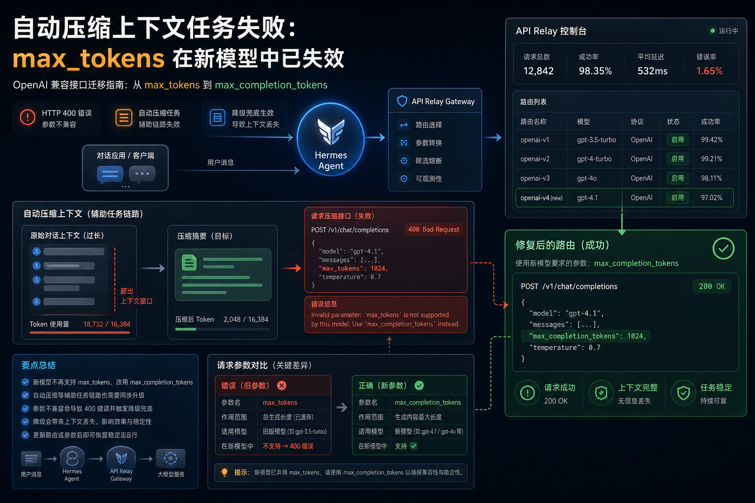 Hermes agent deepai max tokens context compression.png