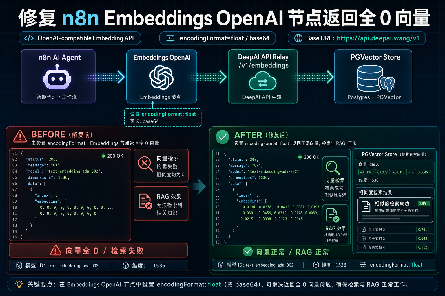 N8n deepai embeddings openai zero vector encoding format.png