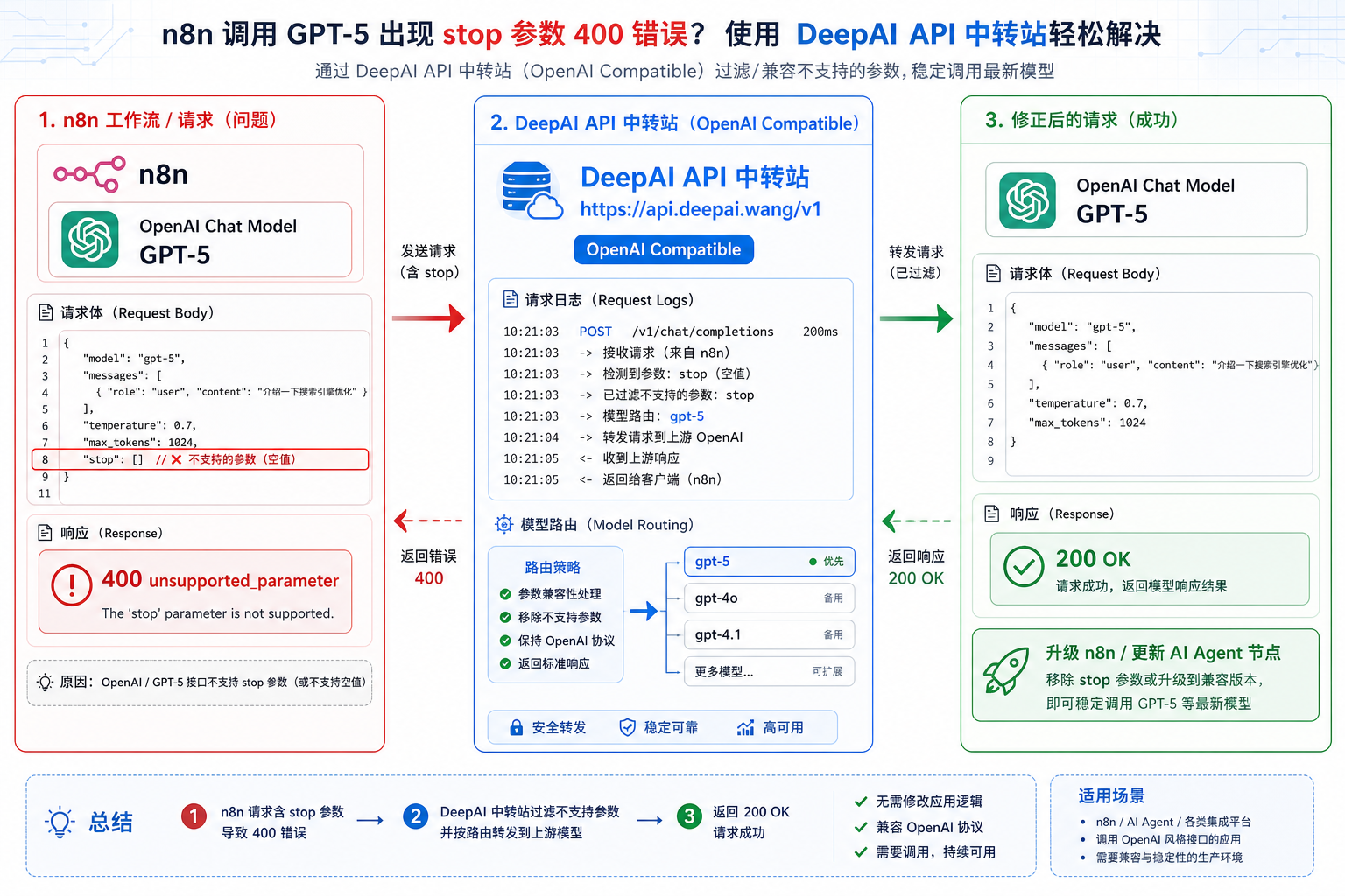 N8n deepai gpt5 unsupported stop parameter.png