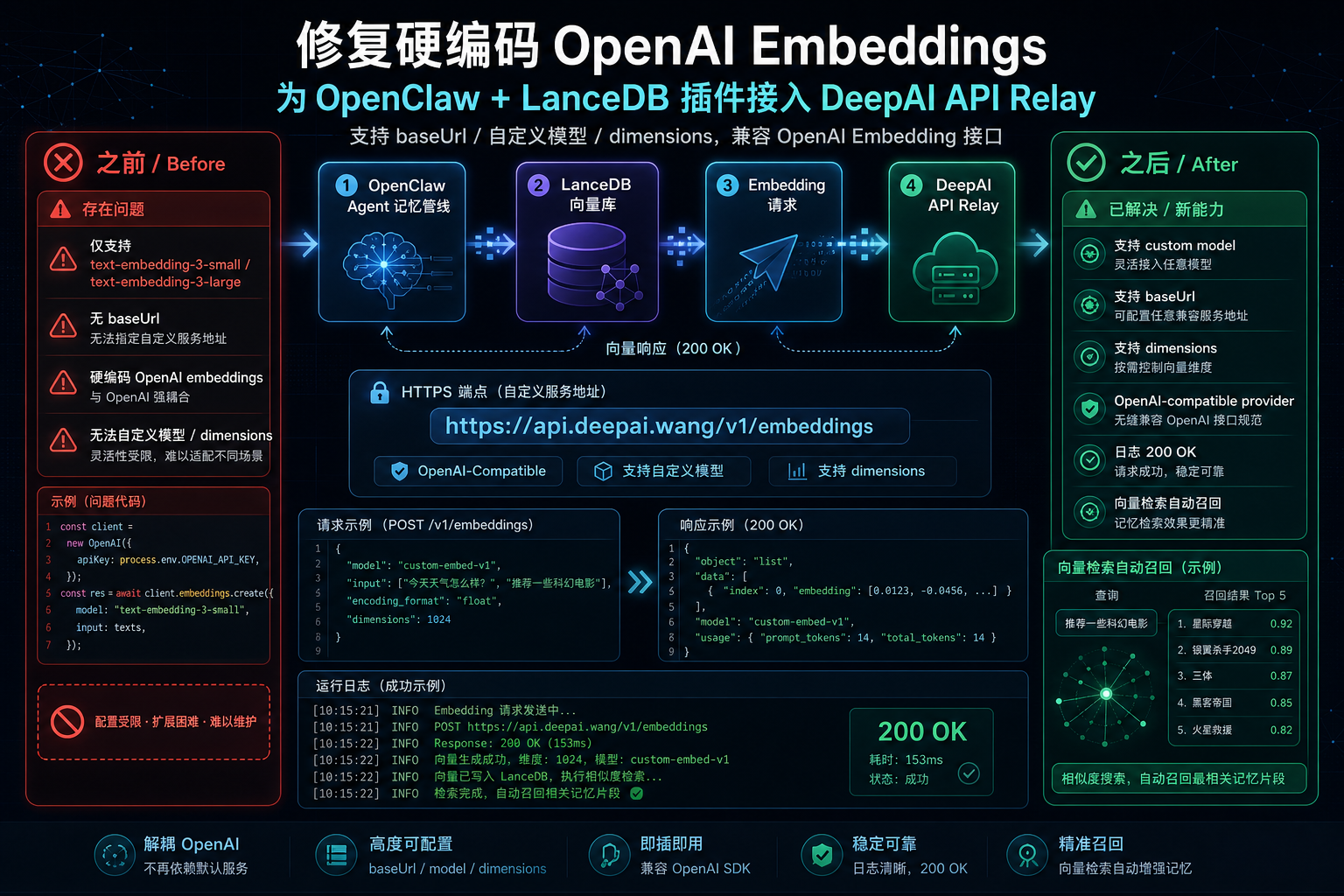 Openclaw deepai memory lancedb custom embedding provider.png