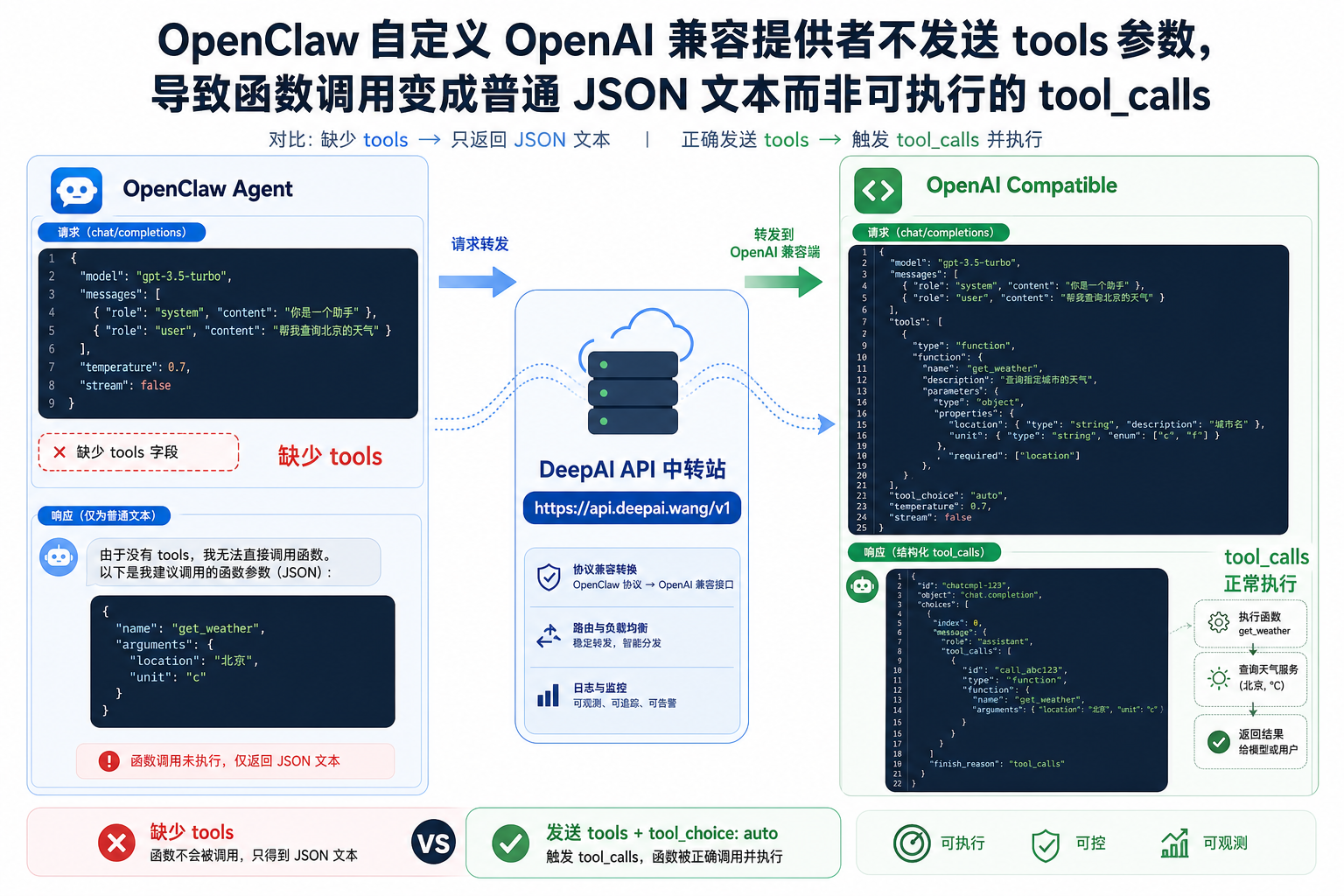 Openclaw deepai openai completions tools parameter.png