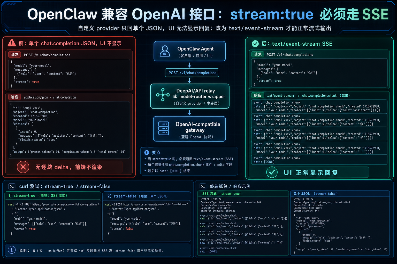 Openclaw deepai stream true sse wrapper no display.png