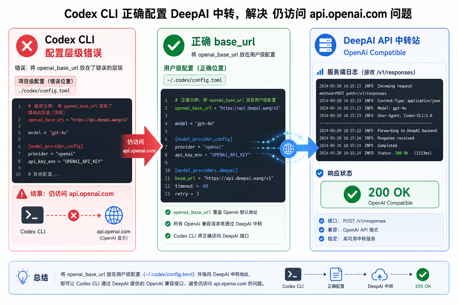 Codex cli deepai openai base url ignored config.png