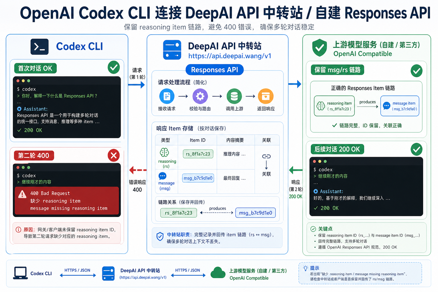 Codex cli deepai responses api missing reasoning item.png