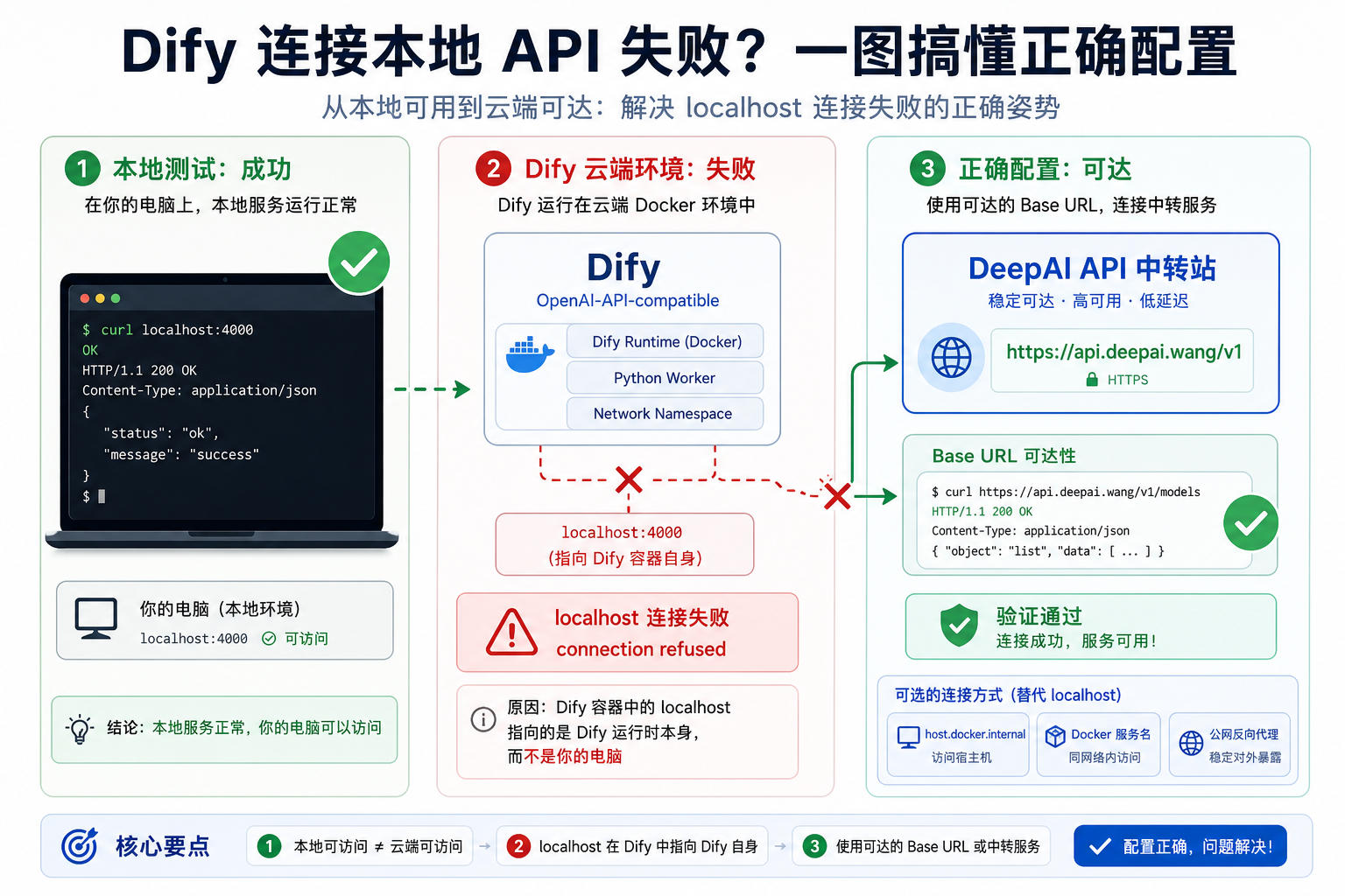 Dify deepai openai compatible localhost connection refused.png