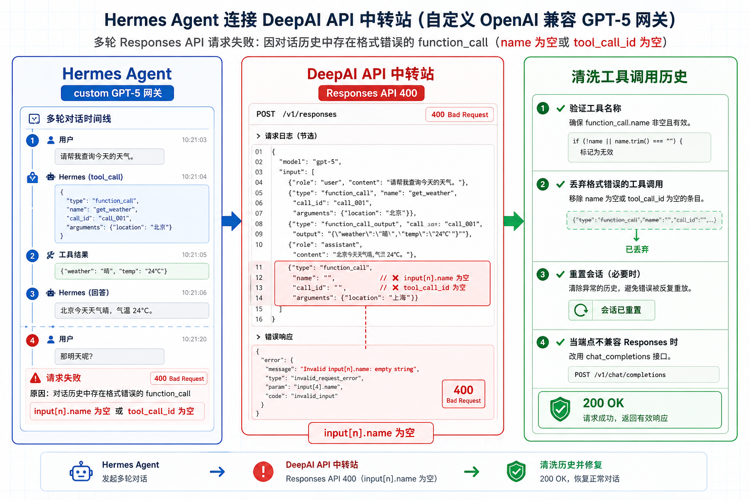 Hermes agent deepai responses empty tool name 400.png