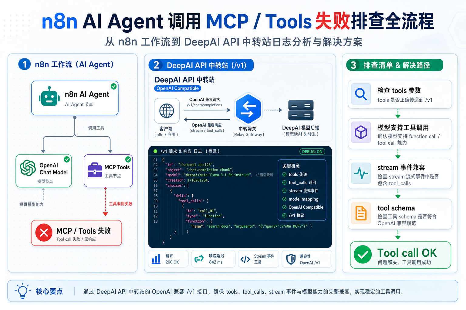 N8n ai agent deepai custom base url mcp tools fail.png